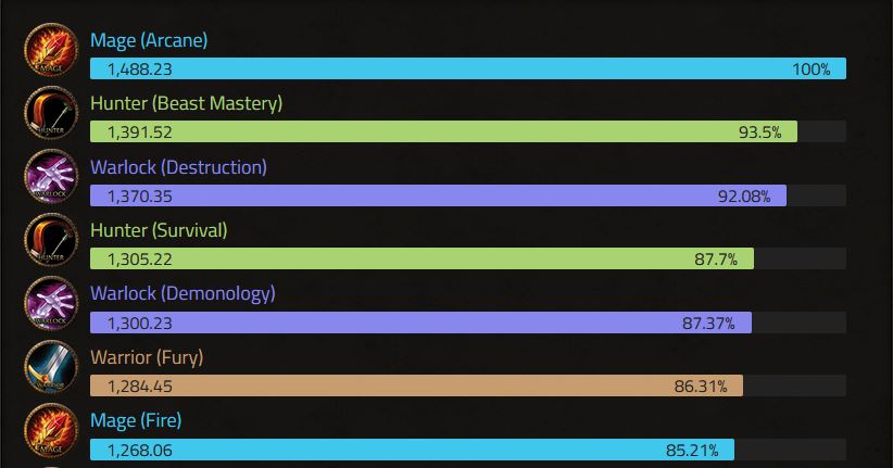 arcane mage takes top dps spot in current rankings for tbc classic